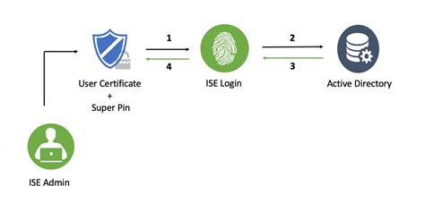 download certificate from smart card|enable smart card authentication.